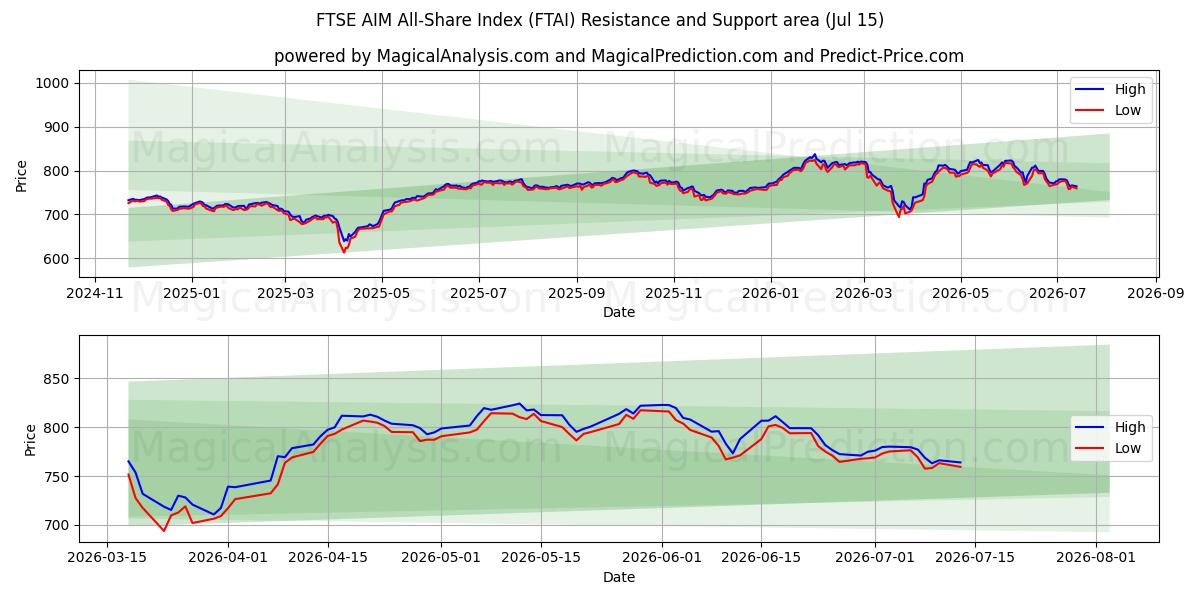 FTSE AIM All-Share Index (FTAI) Support and Resistance area (14 Jul) 