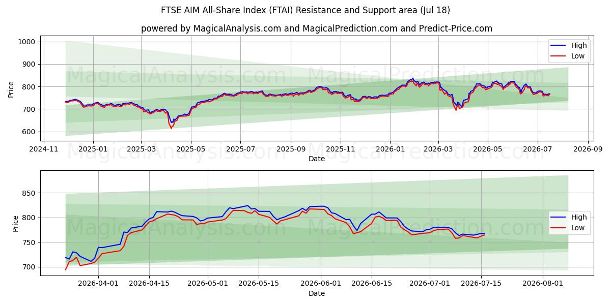  مؤشر FTSE AIM لجميع الأسهم (FTAI) Support and Resistance area (17 Jul) 