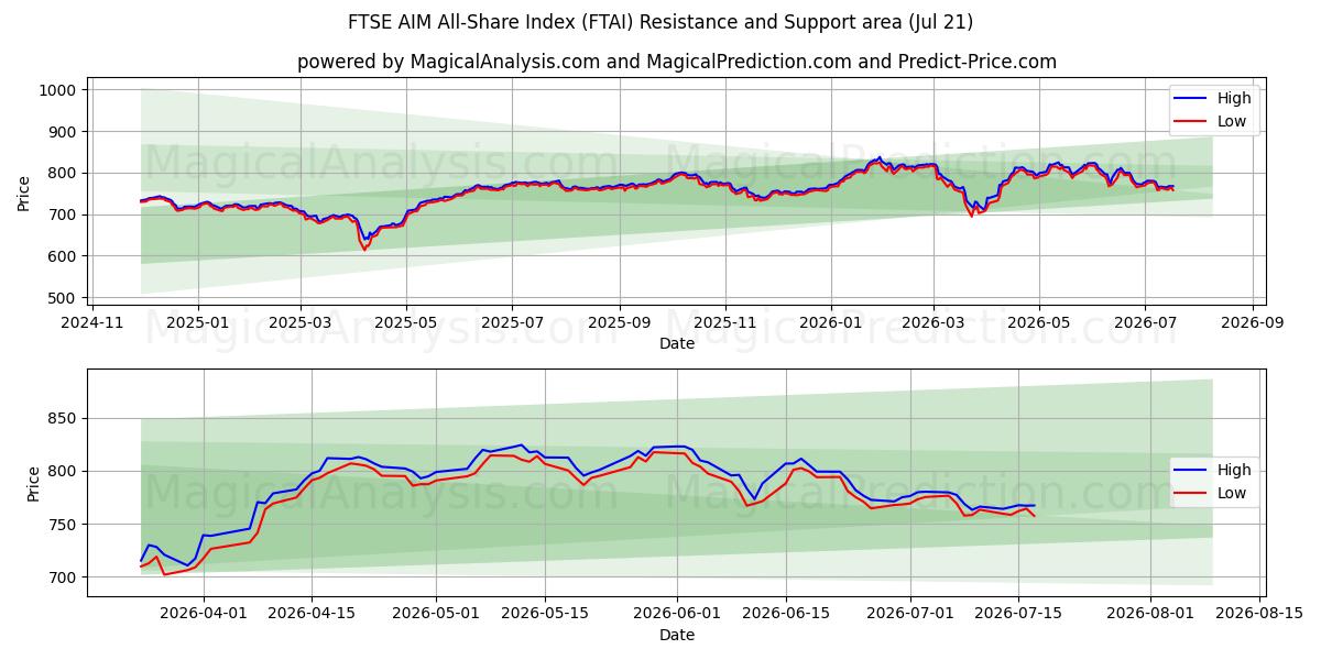  FTSE AIM Tüm Hisse Endeksi (FTAI) Support and Resistance area (20 Jul) 