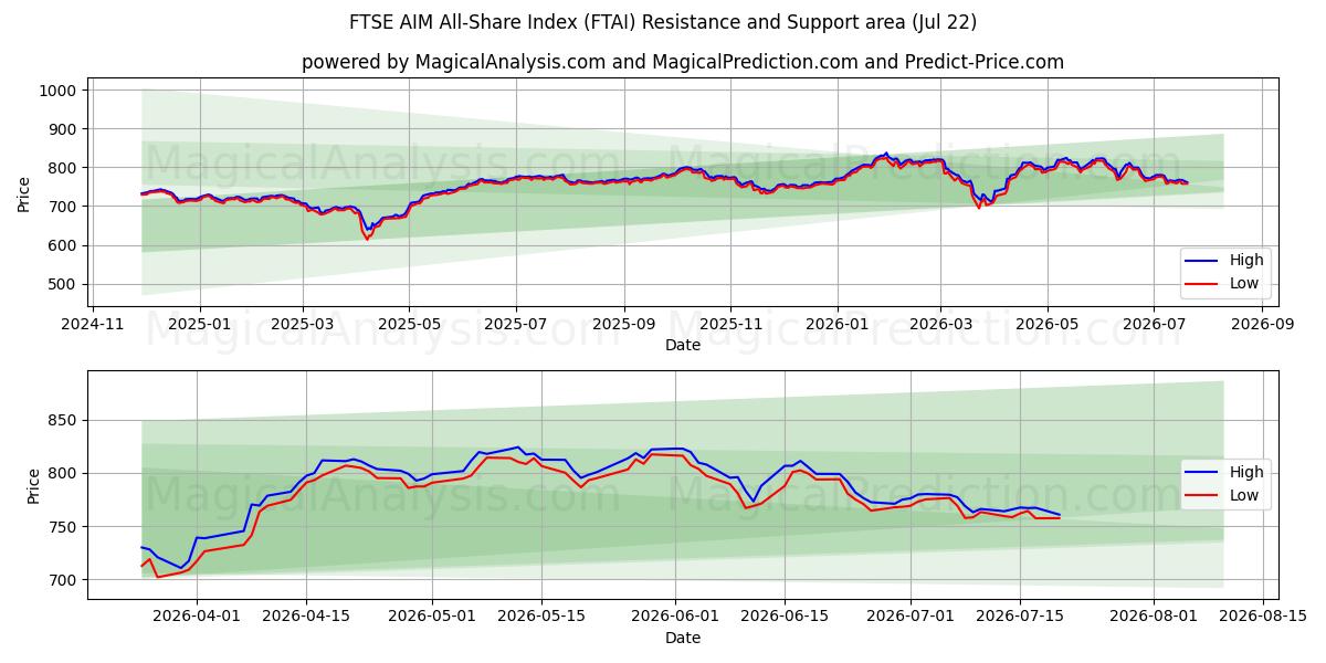  FTSE AIM All-Share Index (FTAI) Support and Resistance area (21 Jul) 