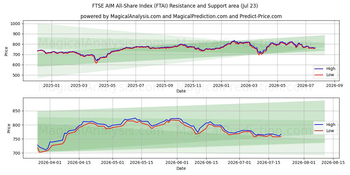  Indice FTSE AIM All-Share (FTAI) Support and Resistance area (22 Jul) 