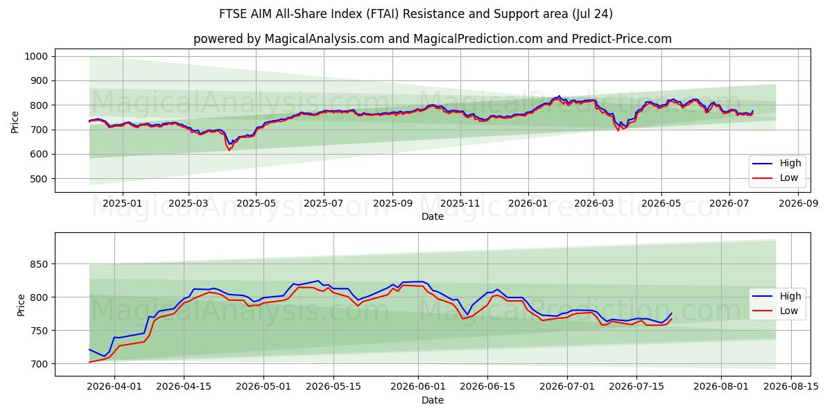  Índice FTSE AIM All-Share (FTAI) Support and Resistance area (23 Jul) 