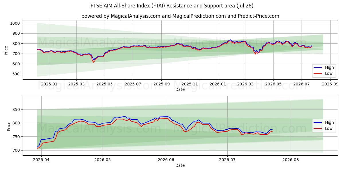  FTSE AIM All-Share Index (FTAI) Support and Resistance area (27 Jul) 