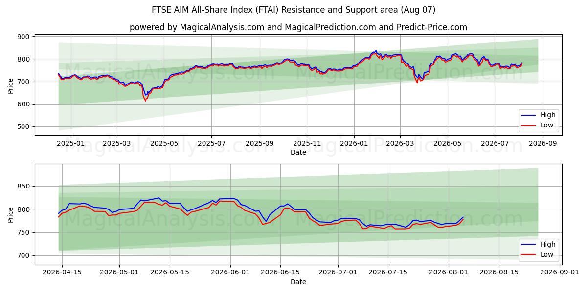  FTSE AIM All-Share -indeksi (FTAI) Support and Resistance area (06 Aug) 