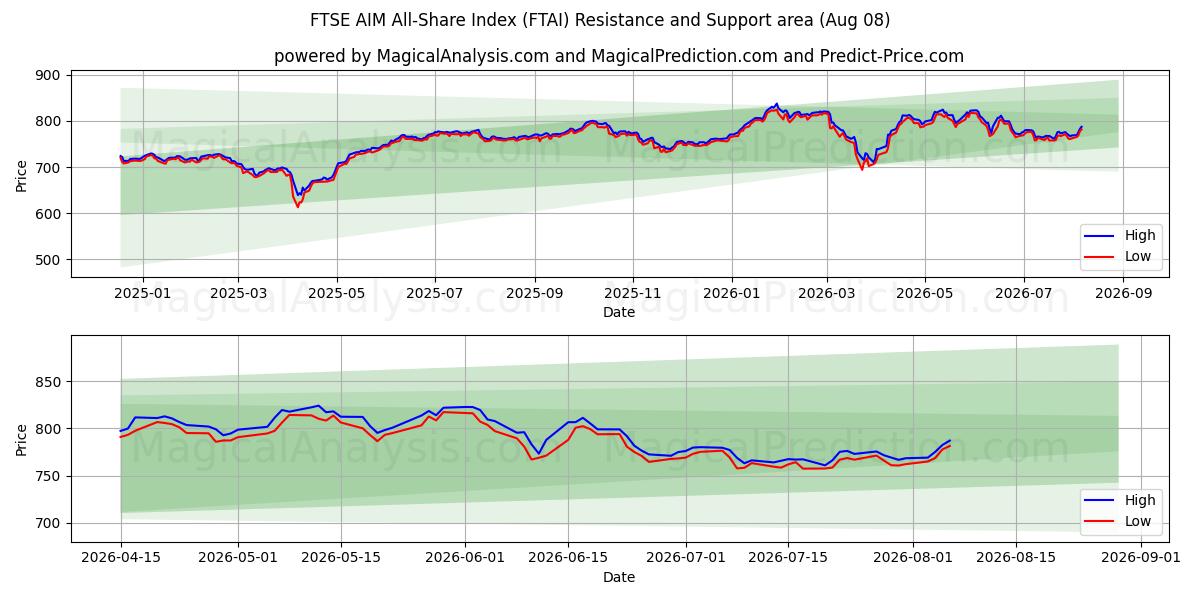  FTSE AIM All-Share Index (FTAI) Support and Resistance area (07 Aug) 