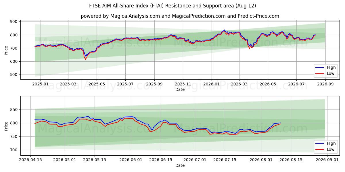  FTSE AIM Tüm Hisse Endeksi (FTAI) Support and Resistance area (10 Aug) 