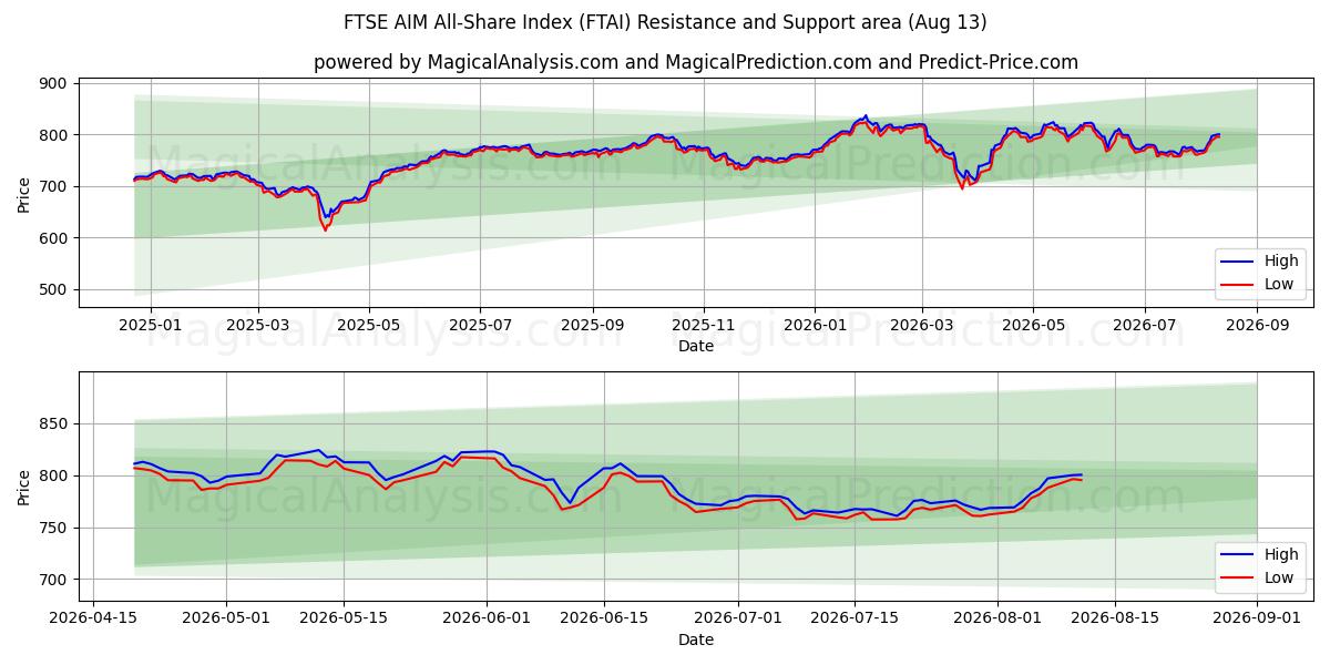  FTSE AIM All-Share Index (FTAI) Support and Resistance area (12 Aug) 