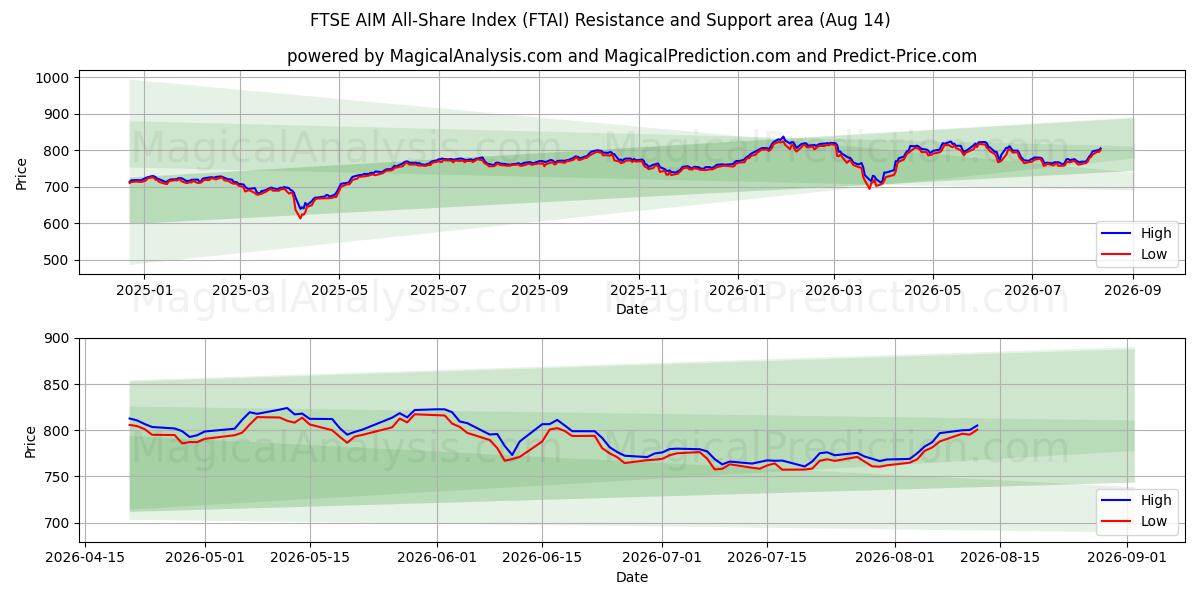  Indice FTSE AIM All-Share (FTAI) Support and Resistance area (13 Aug) 