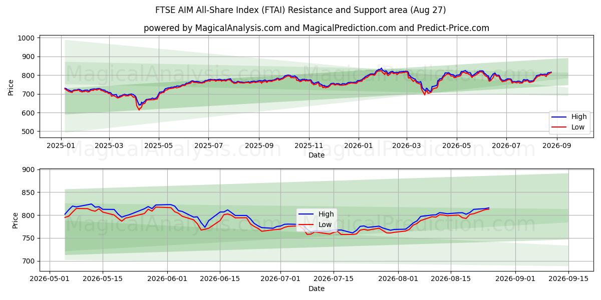  FTSE AIM All-Share Index (FTAI) Support and Resistance area (25 Aug) 