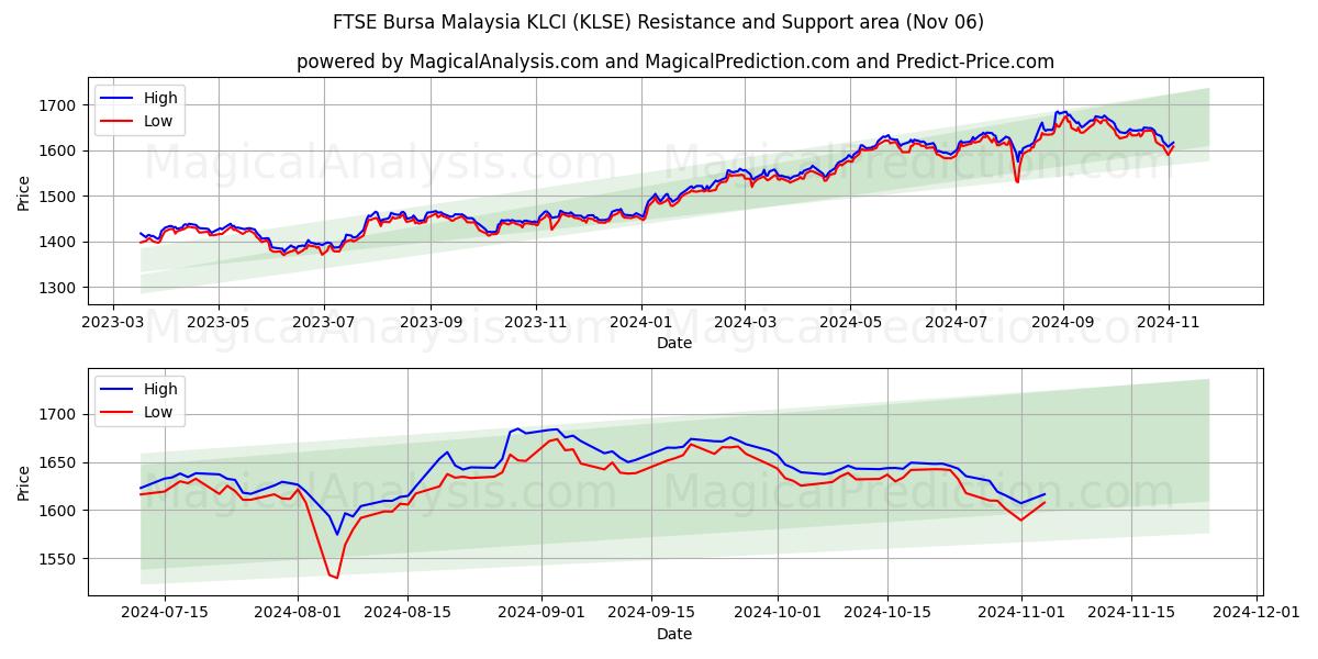  FTSE Bursa Malaysia KLCI (KLSE) Support and Resistance area (06 Nov) 