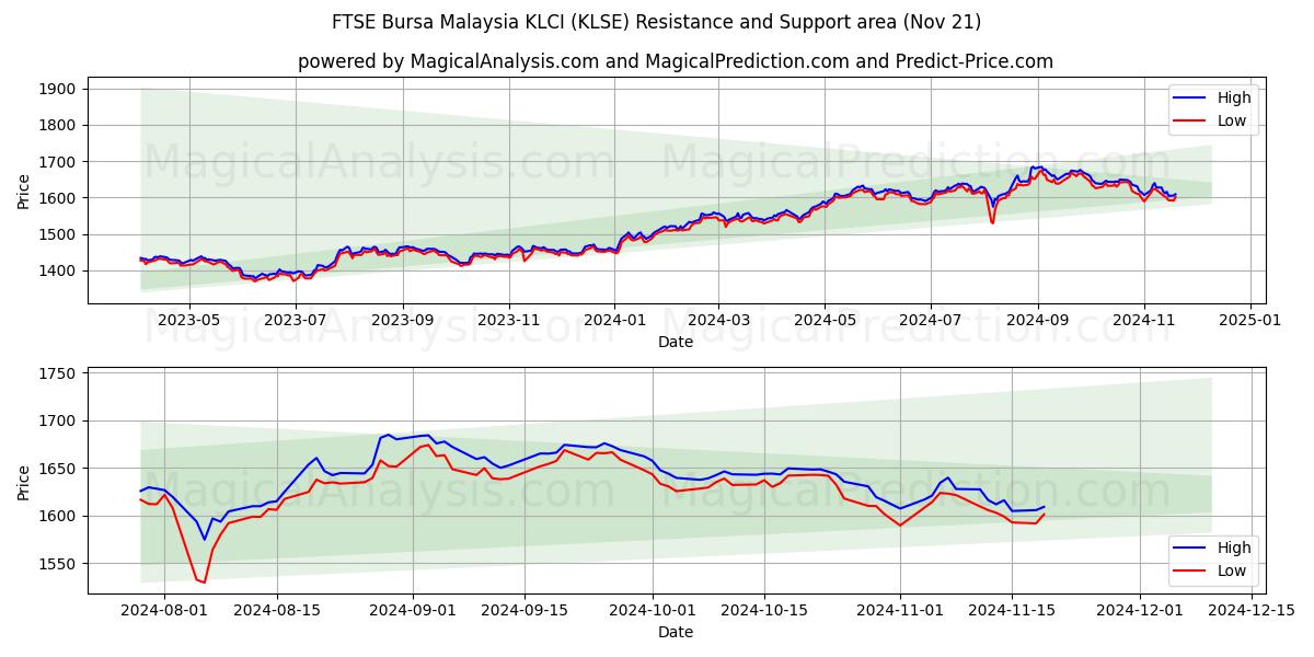  FTSE Bursa Malaysia KLCI (KLSE) Support and Resistance area (21 Nov) 