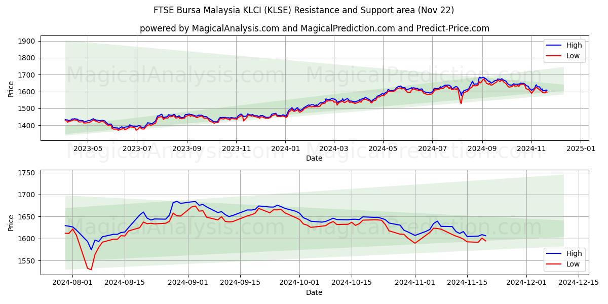  FTSE Bursa Malaysia KLCI (KLSE) Support and Resistance area (22 Nov) 