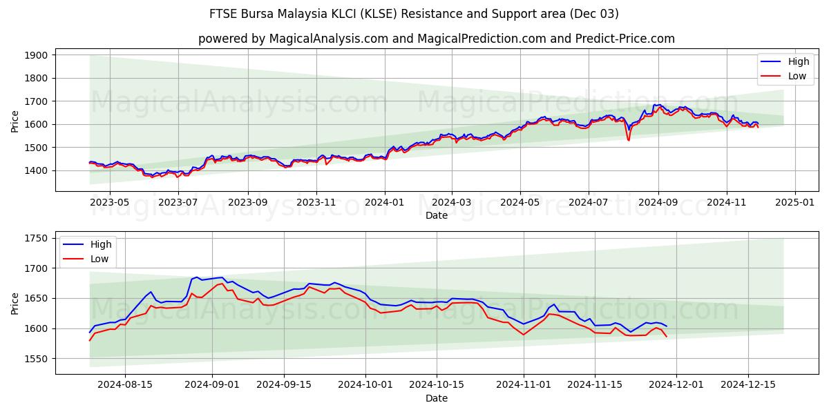  富时马来西亚吉隆坡综合指数 (KLSE) Support and Resistance area (03 Dec) 