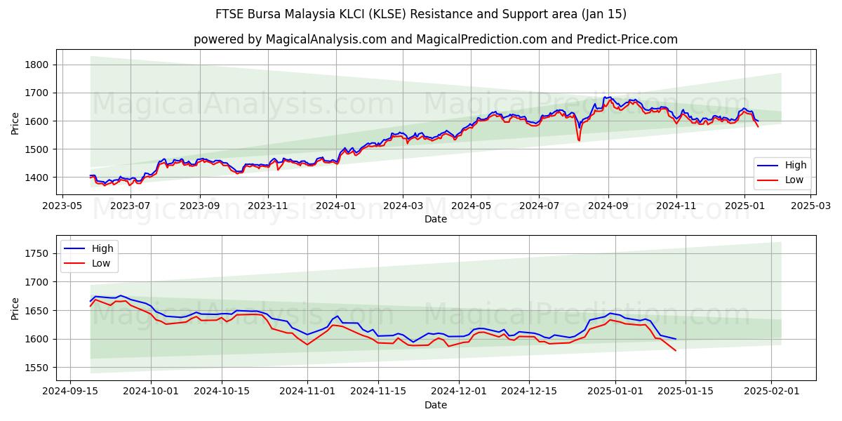  FTSE Bursa Malaisie KLCI (KLSE) Support and Resistance area (15 Jan) 