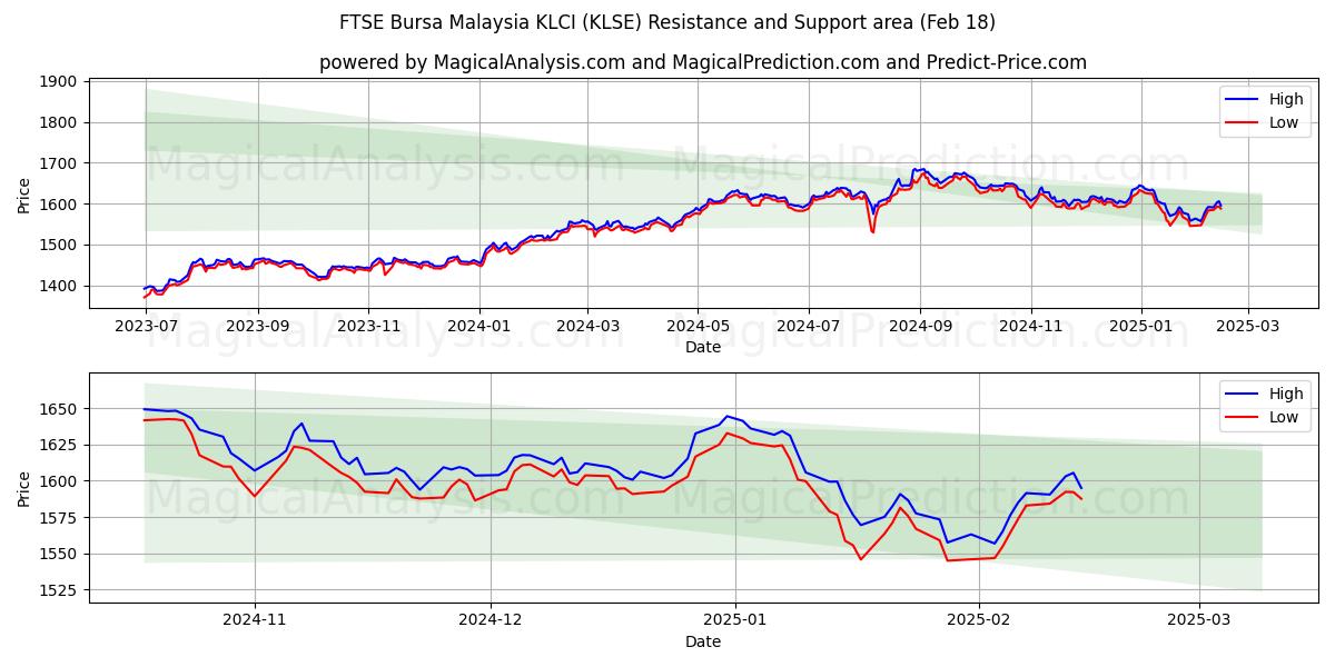  FTSE Bursa Malaysia KLCI (KLSE) Support and Resistance area (14 Feb) 