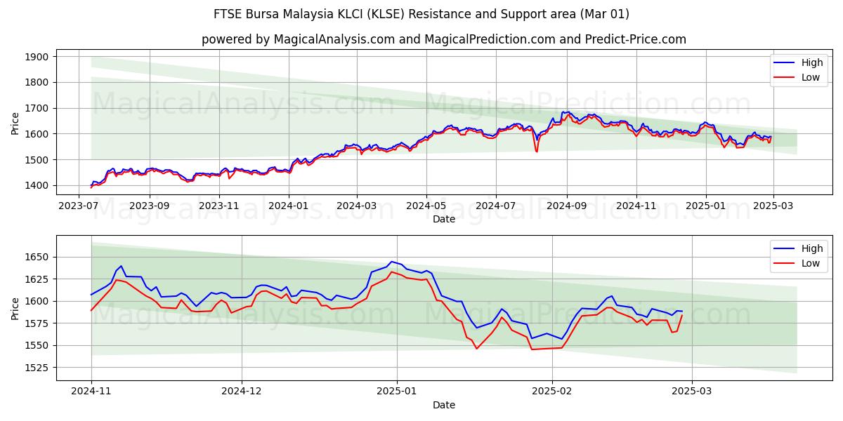  FTSE Bursa Malaysia KLCI (KLSE) Support and Resistance area (01 Mar) 