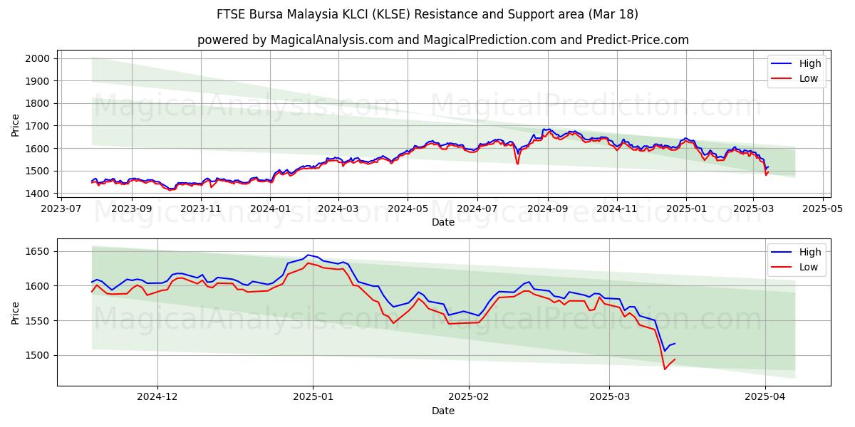  FTSE Bursa Malesia KLCI (KLSE) Support and Resistance area (18 Mar) 