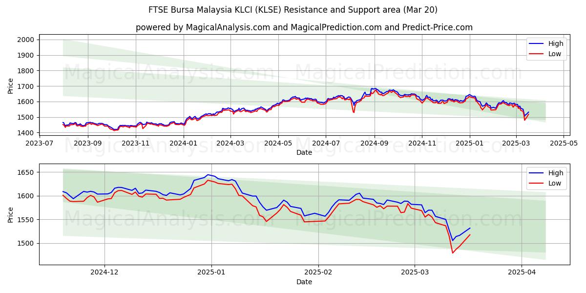  مؤشر فوتسي بورصة ماليزيا KLCI (KLSE) Support and Resistance area (20 Mar) 