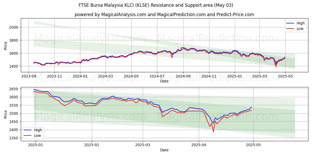  FTSE Bursa Malesia KLCI (KLSE) Support and Resistance area (03 May) 
