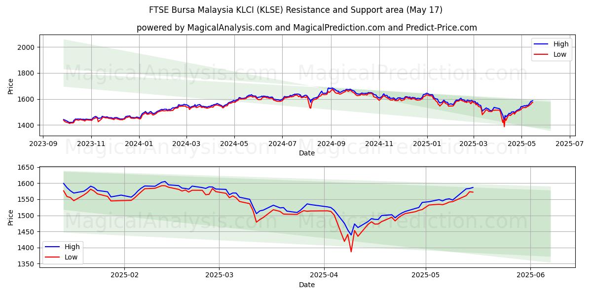  FTSE Bursa Malaisie KLCI (KLSE) Support and Resistance area (17 May) 