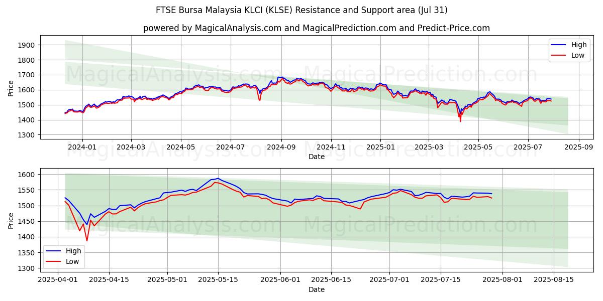  FTSE Bursa Malasia KLCI (KLSE) Support and Resistance area (30 Jul) 