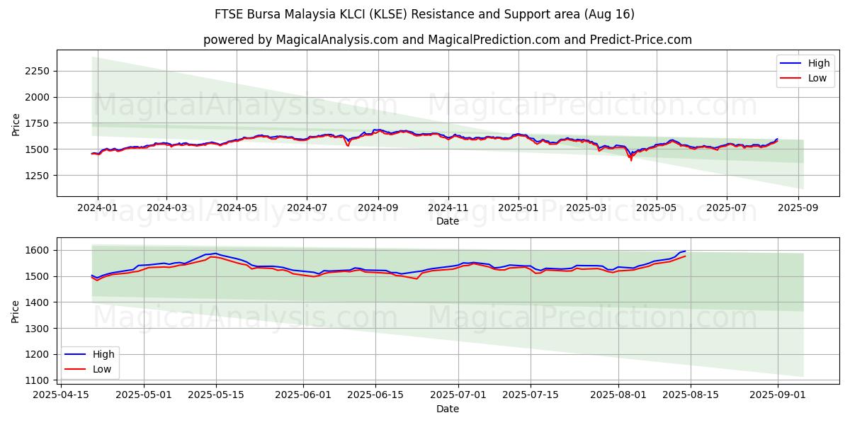  FTSE Bursa Malaysia KLCI (KLSE) Support and Resistance area (14 Aug) 