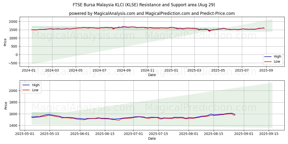  FTSE Bursa Malaysia KLCI (KLSE) Support and Resistance area (28 Aug) 