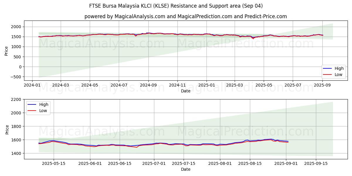  FTSE Бурса Малайзия KLCI (KLSE) Support and Resistance area (03 Sep) 