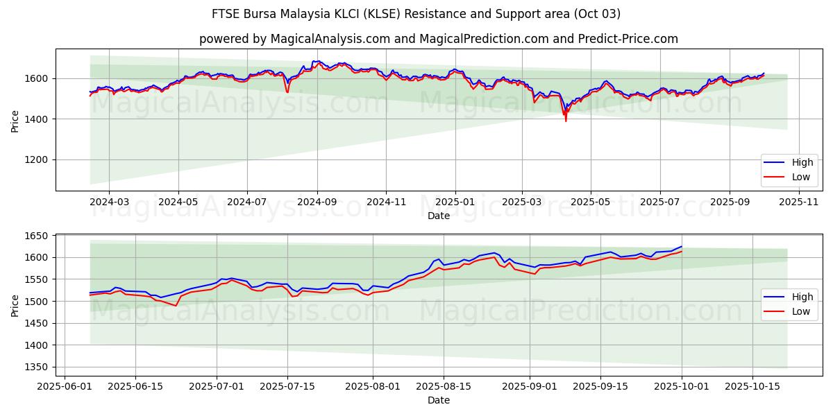 FTSE Bursa Malesia KLCI (KLSE) Support and Resistance area (01 Oct) 