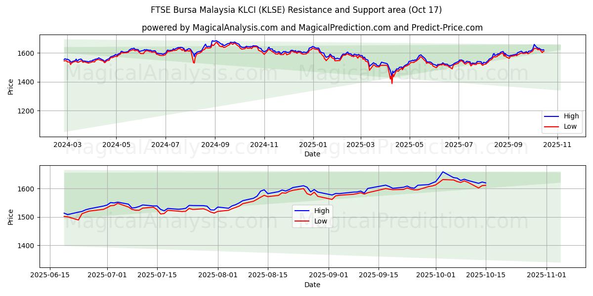  FTSE Bursa Malaysia KLCI (KLSE) Support and Resistance area (16 Oct) 
