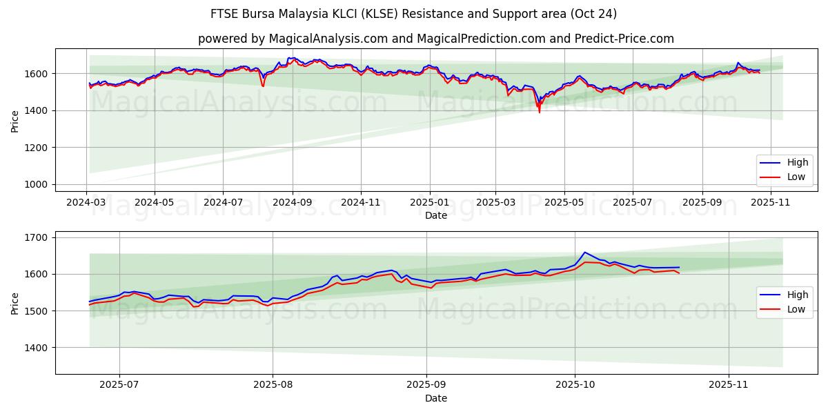 FTSE بورسا مالزی KLCI (KLSE) Support and Resistance area (23 Oct)   FTSE بورسا مالزی KLCI (KLSE) Support and Resistance area (23 Oct)