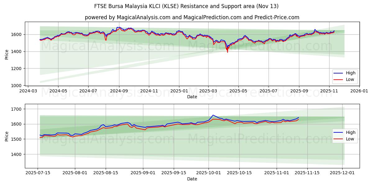  FTSE 부르사 말레이시아 KLCI (KLSE) Support and Resistance area (12 Nov) 