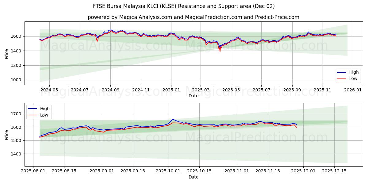  FTSE Bursa Malaisie KLCI (KLSE) Support and Resistance area (01 Dec) 