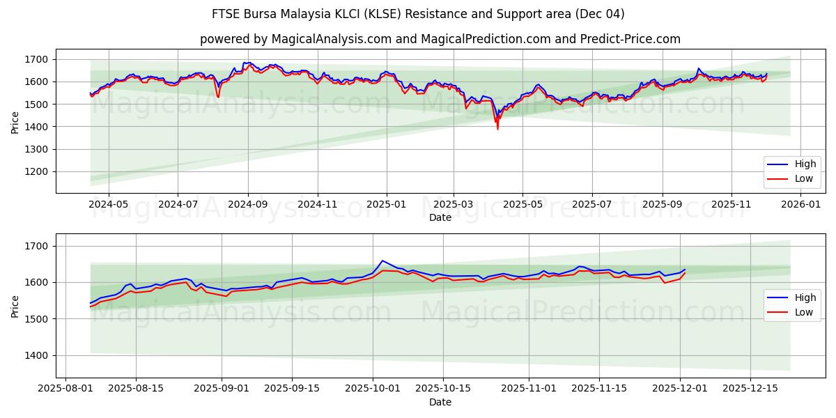 FTSE Bursa Malaysia KLCI (KLSE) Support and Resistance area (03 Dec) 