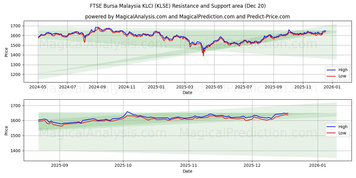  FTSE Bursa Malesia KLCI (KLSE) Support and Resistance area (19 Dec) 