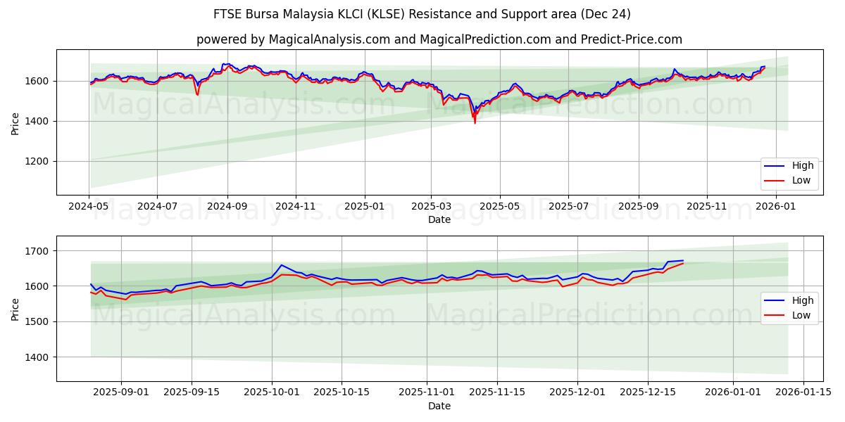  FTSE Бурса Малайзия KLCI (KLSE) Support and Resistance area (23 Dec) 