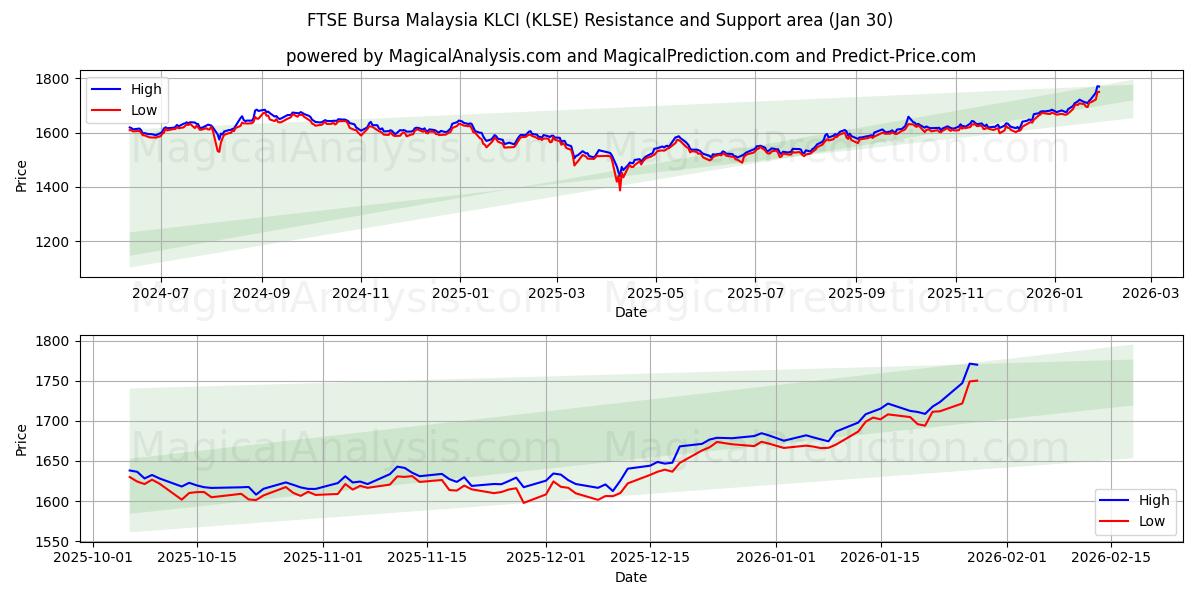  FTSE Bursa Malaysia KLCI (KLSE) Support and Resistance area (29 Jan) 