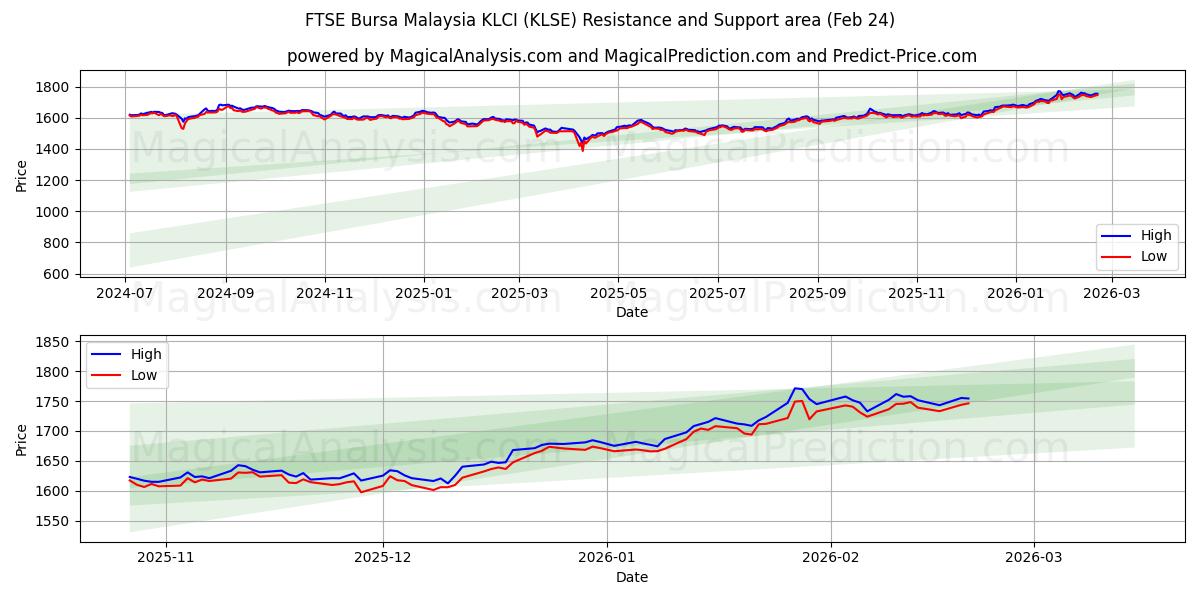  FTSE Bursa Maleisië KLCI (KLSE) Support and Resistance area (23 Feb) 