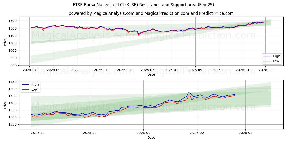  FTSE Бурса Малайзия KLCI (KLSE) Support and Resistance area (24 Feb) 