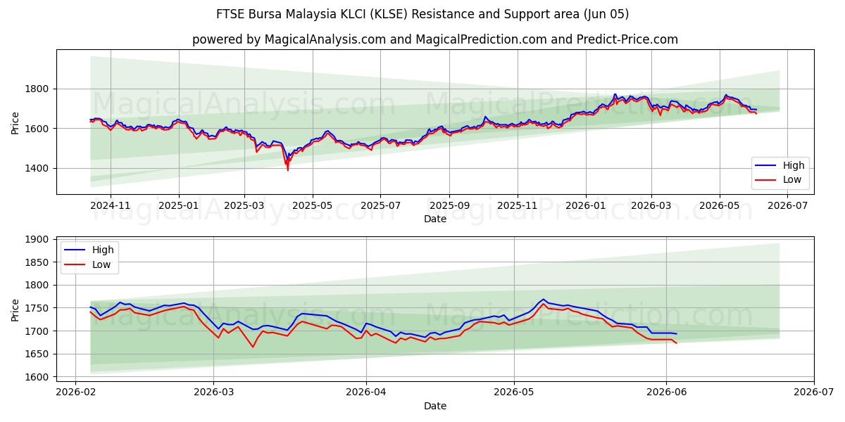  FTSE Bursa Malaysia KLCI (KLSE) Support and Resistance area (01 Jun) 