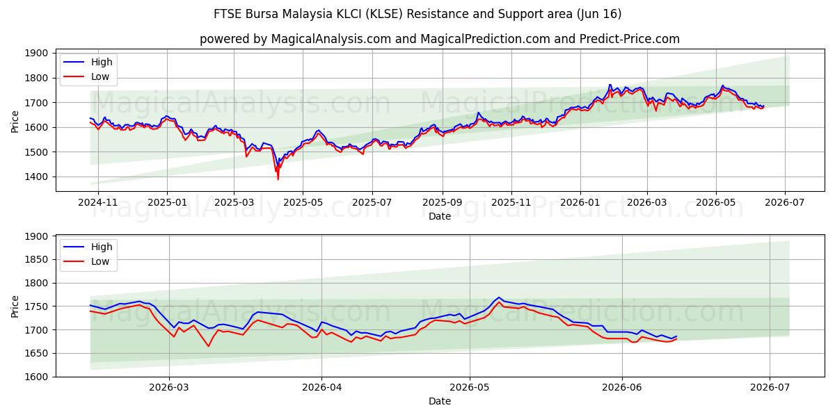  FTSE ブルサ マレーシア KLCI (KLSE) Support and Resistance area (11 Jun) 