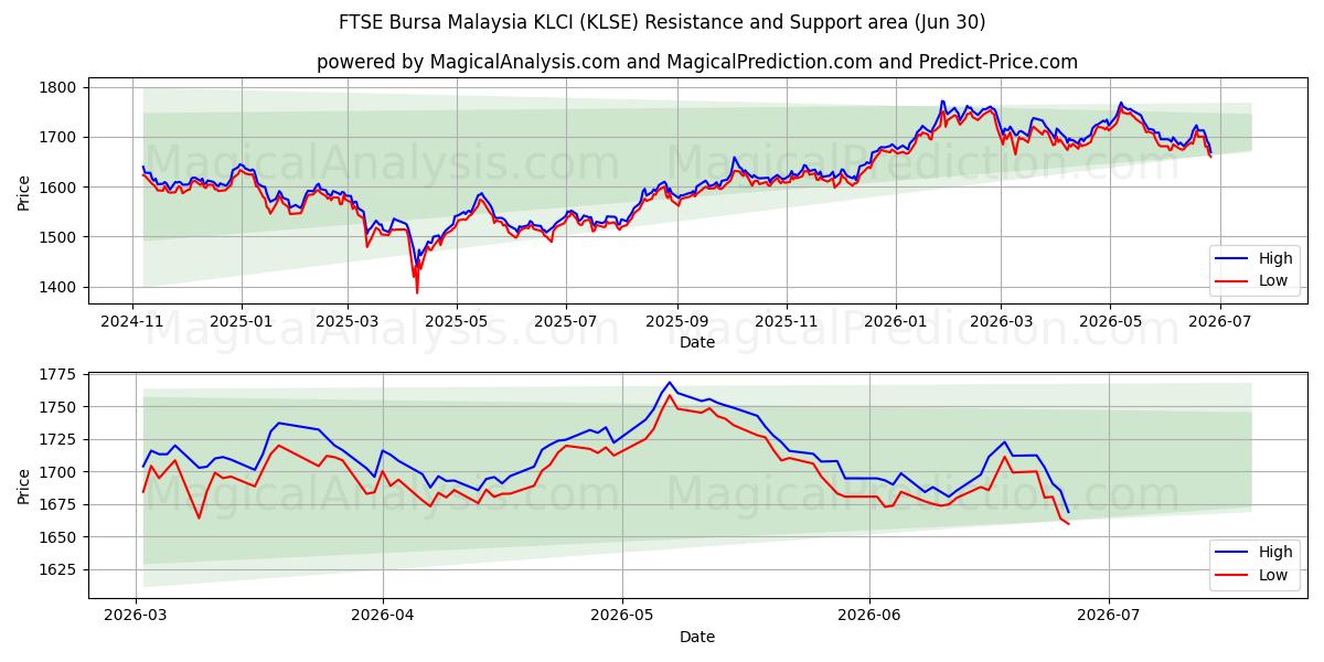  FTSE Бурса Малайзия KLCI (KLSE) Support and Resistance area (29 Jun) 