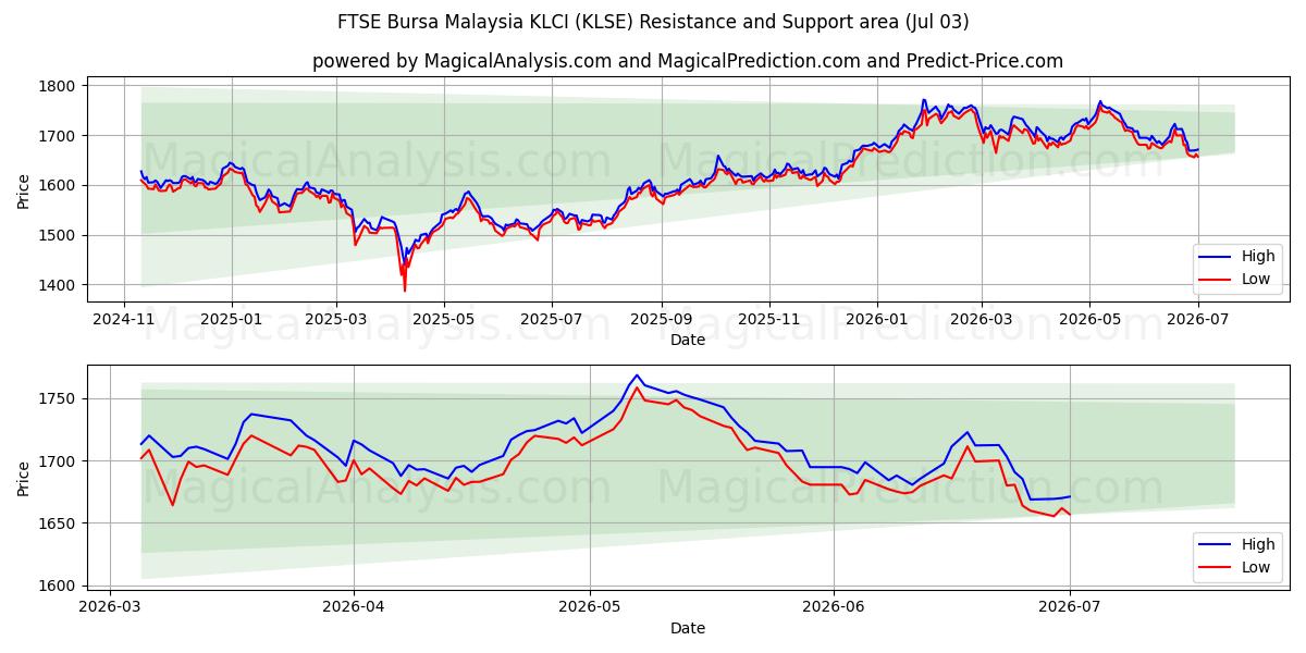  FTSE Bursa Malesia KLCI (KLSE) Support and Resistance area (02 Jul) 
