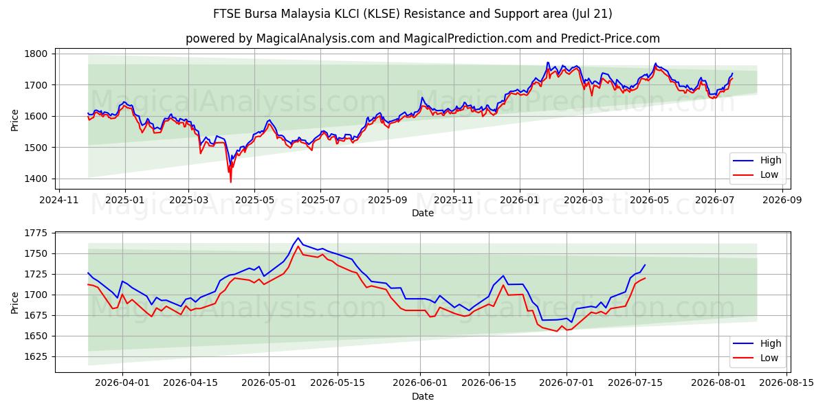  FTSE Bursa Malaysia KLCI (KLSE) Support and Resistance area (20 Jul) 