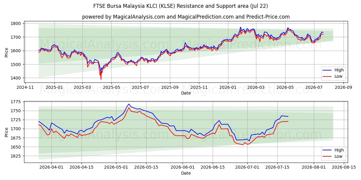  FTSE Bursa Malaysia KLCI (KLSE) Support and Resistance area (21 Jul) 