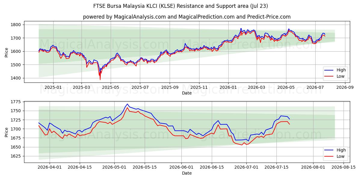  FTSE Bursa Maleisië KLCI (KLSE) Support and Resistance area (22 Jul) 