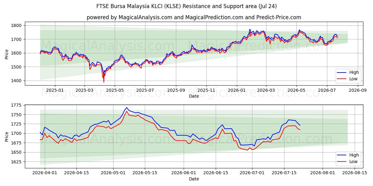  مؤشر فوتسي بورصة ماليزيا KLCI (KLSE) Support and Resistance area (23 Jul) 