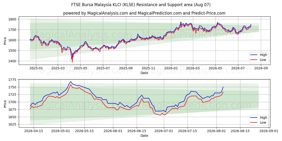  FTSE Bursa Malaysia KLCI (KLSE) Support and Resistance area (06 Aug) 