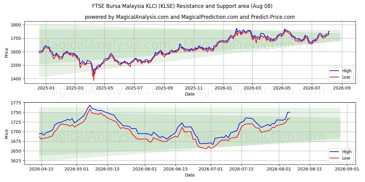 FTSE Bursa Malaisie KLCI (KLSE) Support and Resistance area (07 Aug) 