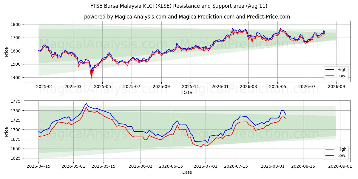  富时马来西亚吉隆坡综合指数 (KLSE) Support and Resistance area (10 Aug) 